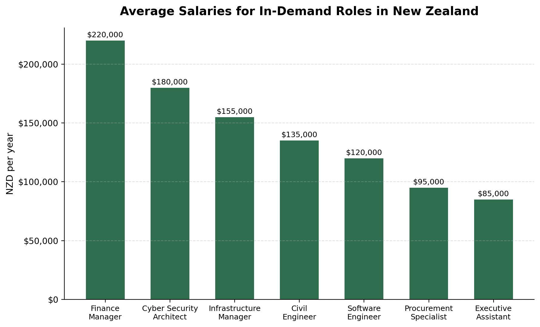 average salaries of in demand roles average salaries for in-demand roles in Christchurch