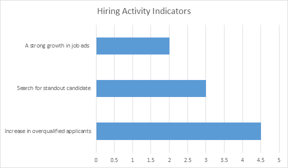 image 5 Hiring activity indicators
