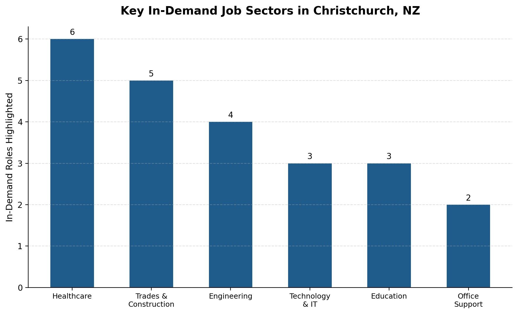 in demand job sectors Christchurch in-demand job sectors Christchurch